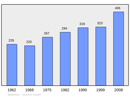 Fayl:Population - Municipality code 39042.svg