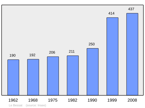 Fayl:Population - Municipality code 42017.svg