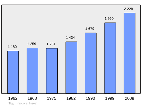 Fayl:Population - Municipality code 45324.svg