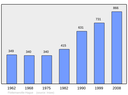 Fayl:Population - Municipality code 50187.svg