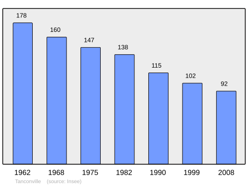 Fayl:Population - Municipality code 54512.svg
