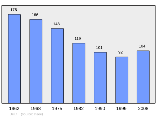 Fayl:Population - Municipality code 55149.svg