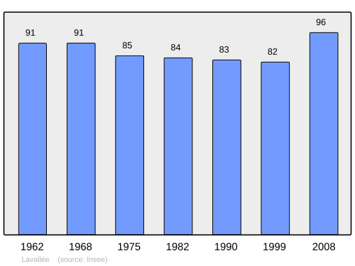 Fayl:Population - Municipality code 55282.svg