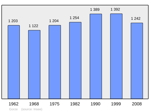 Fayl:Population - Municipality code 57254.svg