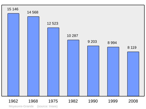 Fayl:Population - Municipality code 57491.svg