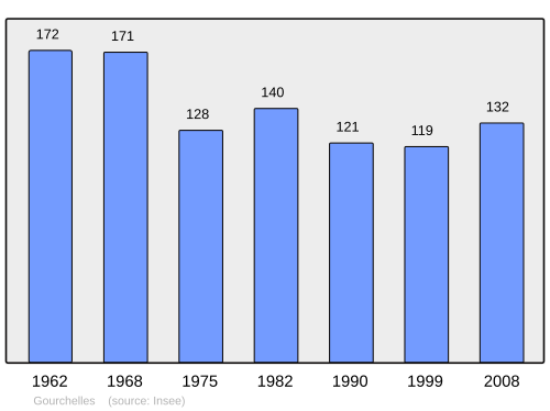 Fayl:Population - Municipality code 60280.svg