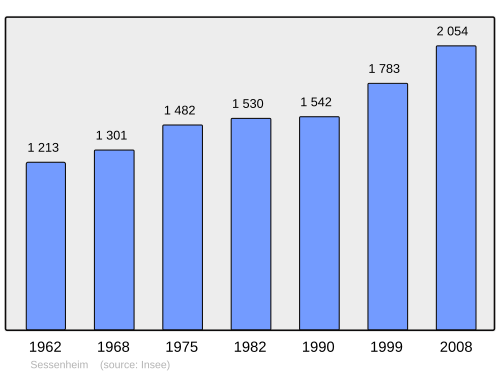 Fayl:Population - Municipality code 67465.svg