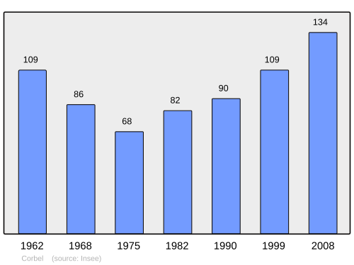 Fayl:Population - Municipality code 73092.svg