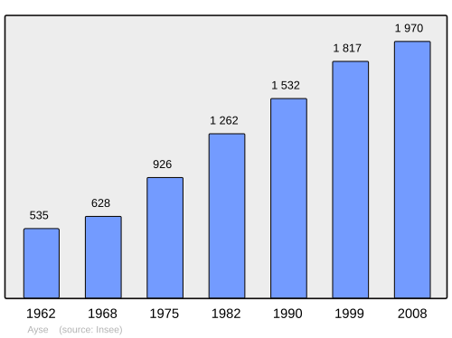 Fayl:Population - Municipality code 74024.svg
