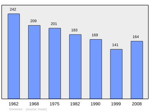 Fayl:Population - Municipality code 80244.svg