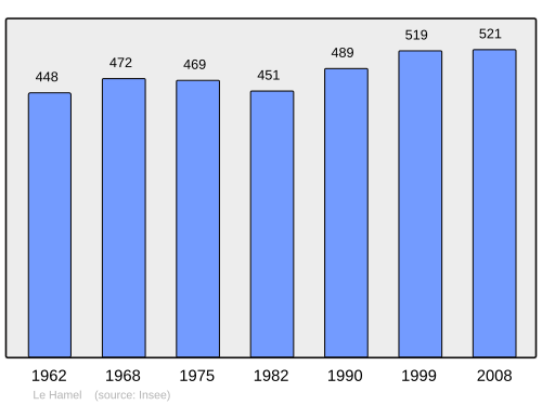 Fayl:Population - Municipality code 80411.svg