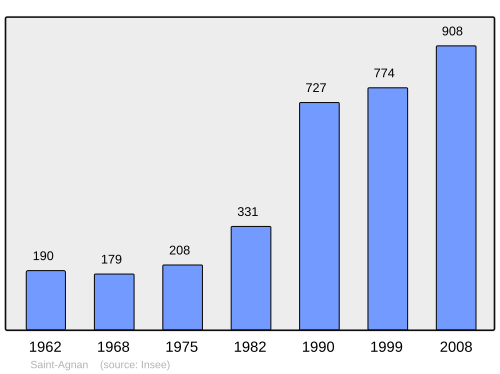 Fayl:Population - Municipality code 89332.svg