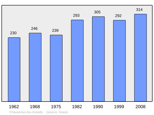 Fayl:Population - Municipality code 90025.svg