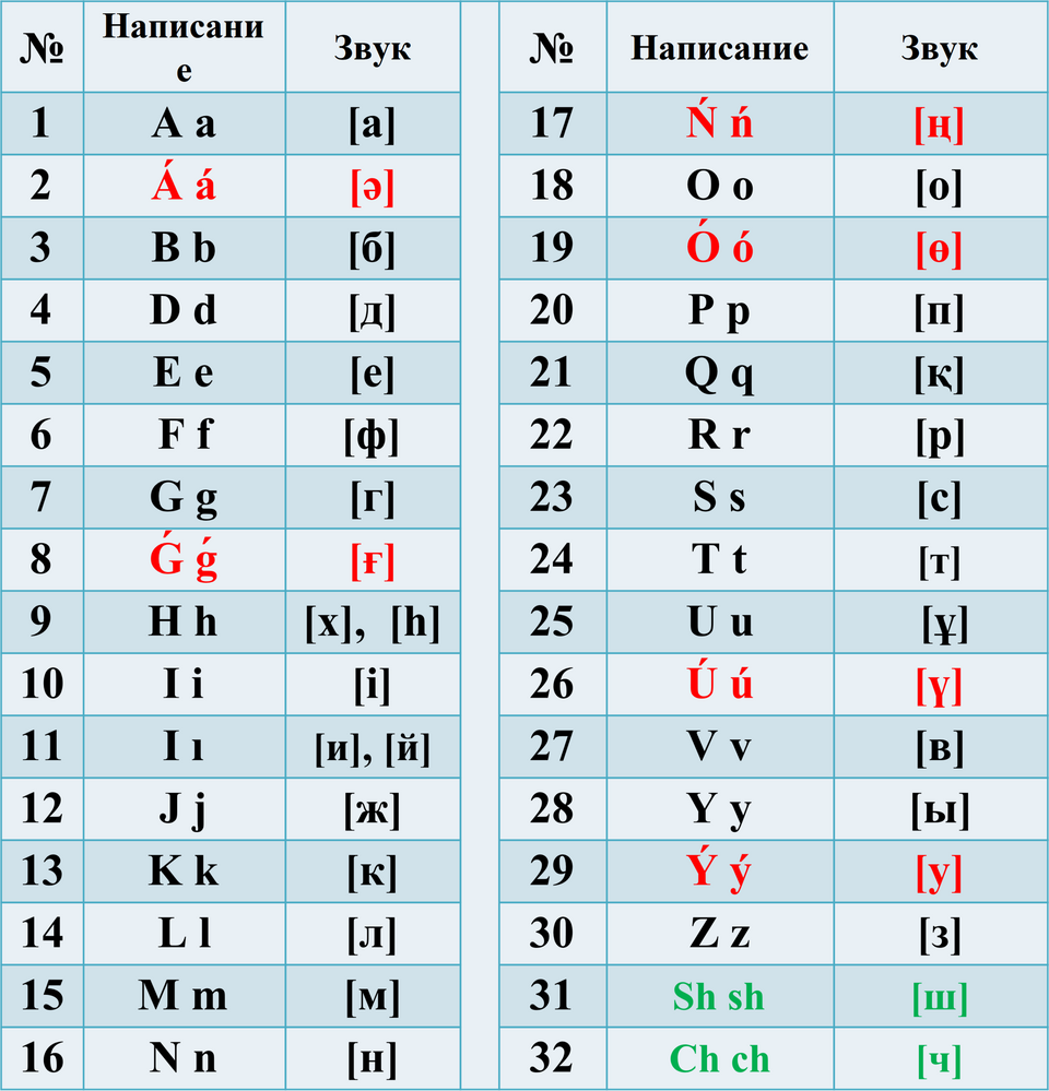 Fayl:2018 Kazakh Latin Alphabet.png