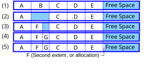 Fayl:File system fragmentation.svg
