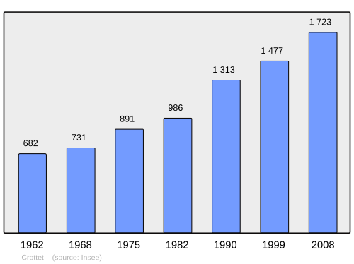 Fayl:Population - Municipality code 01134.svg