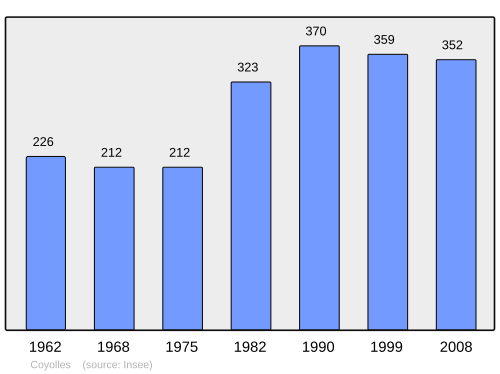 Fayl:Population - Municipality code 02232.svg