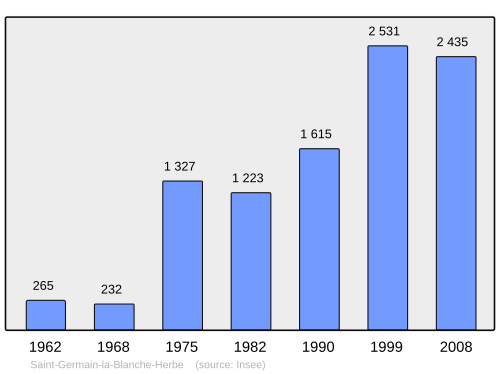 Fayl:Population - Municipality code 14587.svg