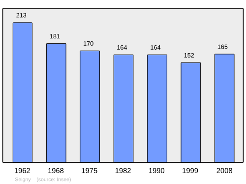 Fayl:Population - Municipality code 21598.svg