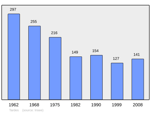 Fayl:Population - Municipality code 23251.svg