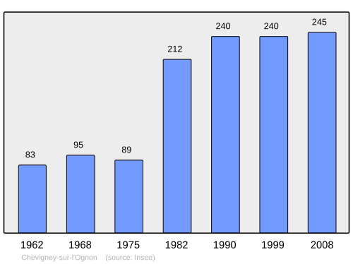 Fayl:Population - Municipality code 25150.svg