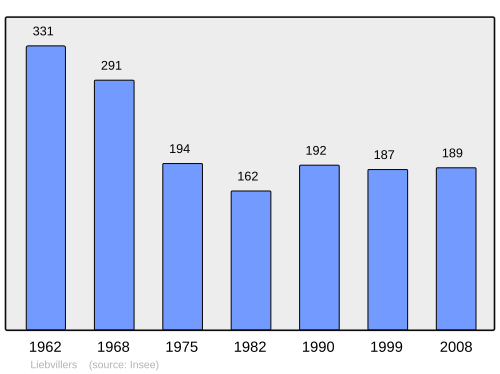 Fayl:Population - Municipality code 25335.svg
