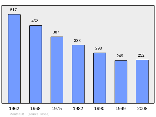 Fayl:Population - Municipality code 35190.svg