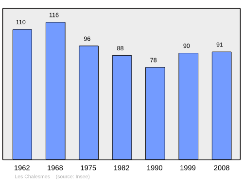 Fayl:Population - Municipality code 39091.svg
