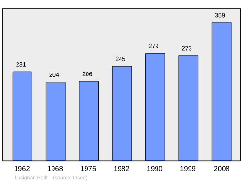 Fayl:Population - Municipality code 47154.svg