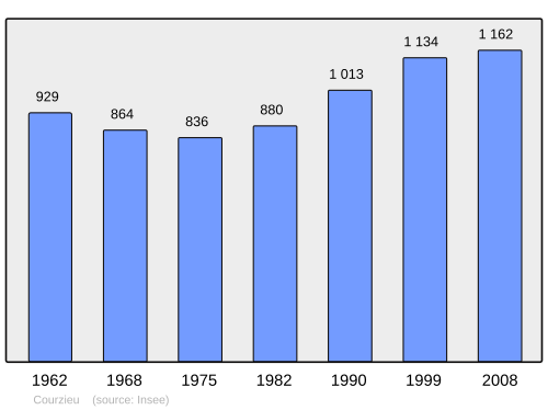 Fayl:Population - Municipality code 69067.svg