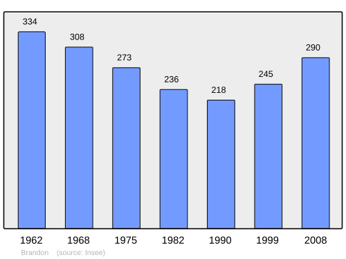 Fayl:Population - Municipality code 71055.svg
