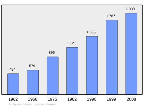Fayl:Population - Municipality code 74013.svg