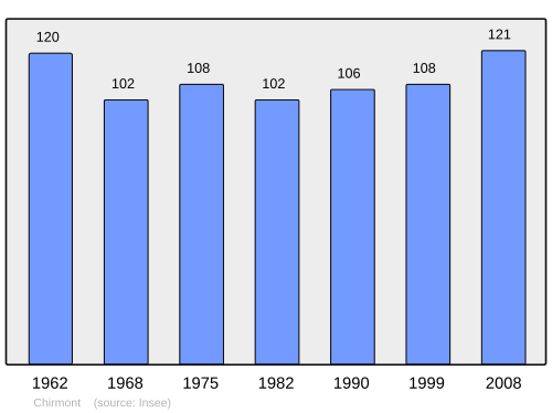Fayl:Population - Municipality code 80193.svg
