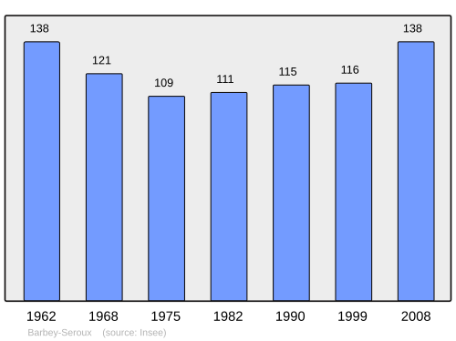 Fayl:Population - Municipality code 88035.svg