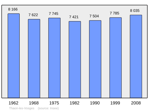 Fayl:Population - Municipality code 88465.svg