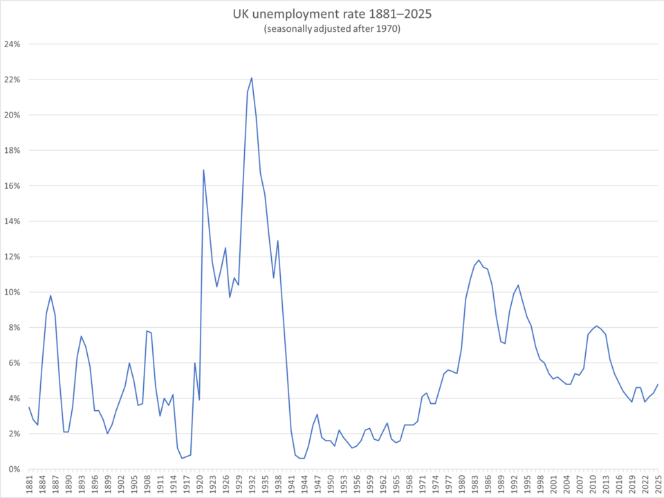 Fayl:UK unemployment rate.png