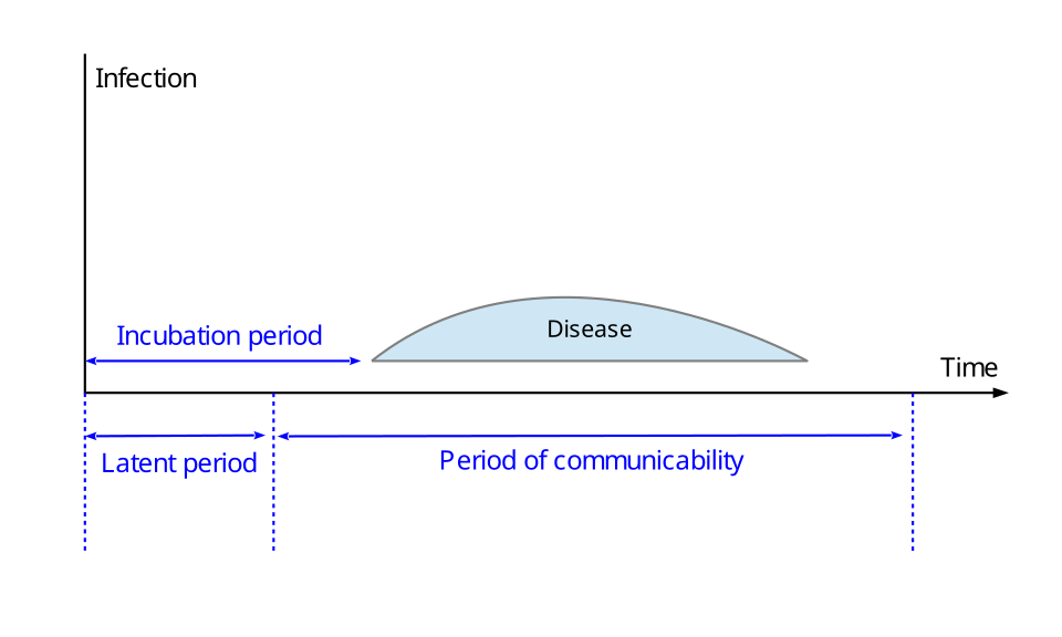 Fayl:Concept of incubation period.svg