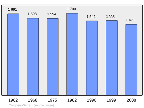 Fayl:Population - Municipality code 02237.svg