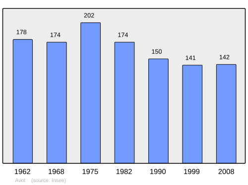 Fayl:Population - Municipality code 21041.svg