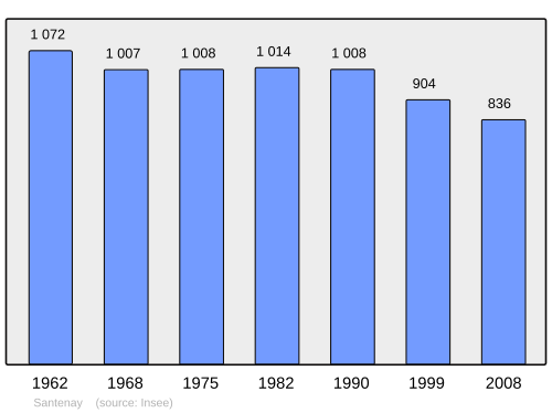 Fayl:Population - Municipality code 21582.svg