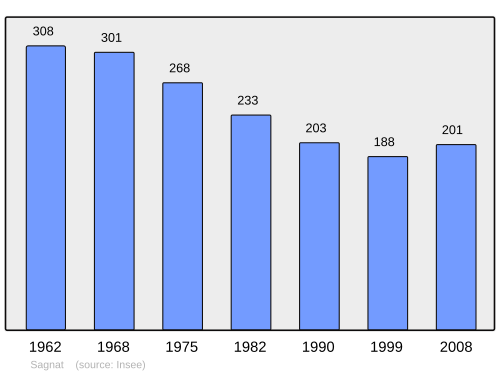 Fayl:Population - Municipality code 23166.svg