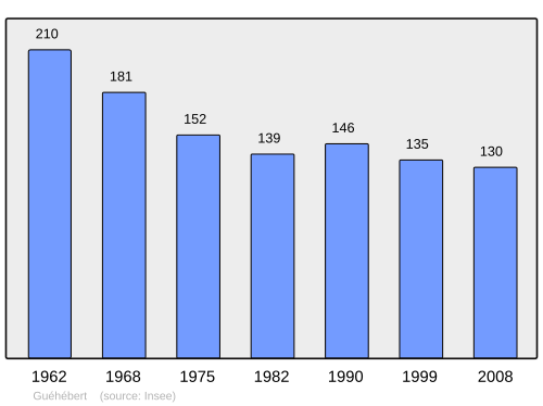 Fayl:Population - Municipality code 50223.svg