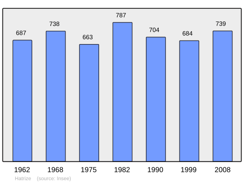 Fayl:Population - Municipality code 54253.svg