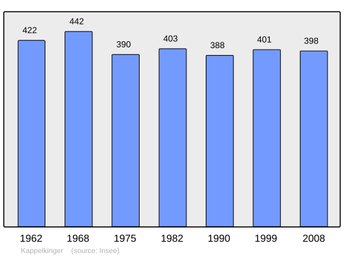 Fayl:Population - Municipality code 57357.svg