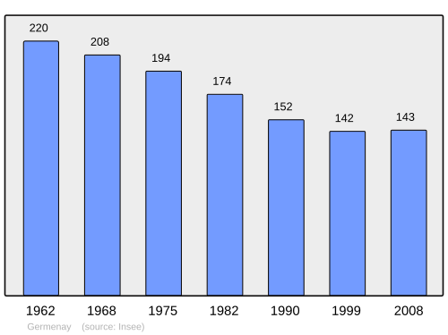 Fayl:Population - Municipality code 58123.svg