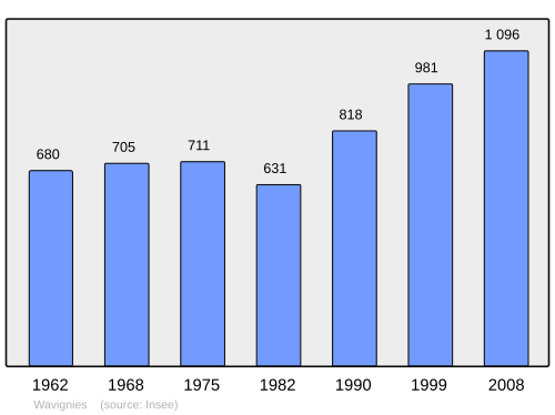 Fayl:Population - Municipality code 60701.svg