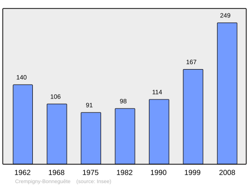 Fayl:Population - Municipality code 74095.svg
