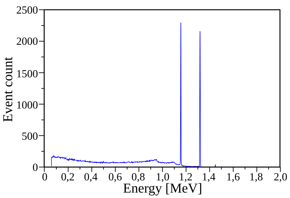 Fayl:60Co gamma spectrum energy-de.svg