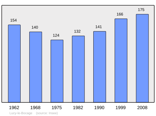 Fayl:Population - Municipality code 02443.svg