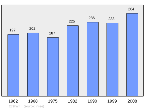 Fayl:Population - Municipality code 14256.svg
